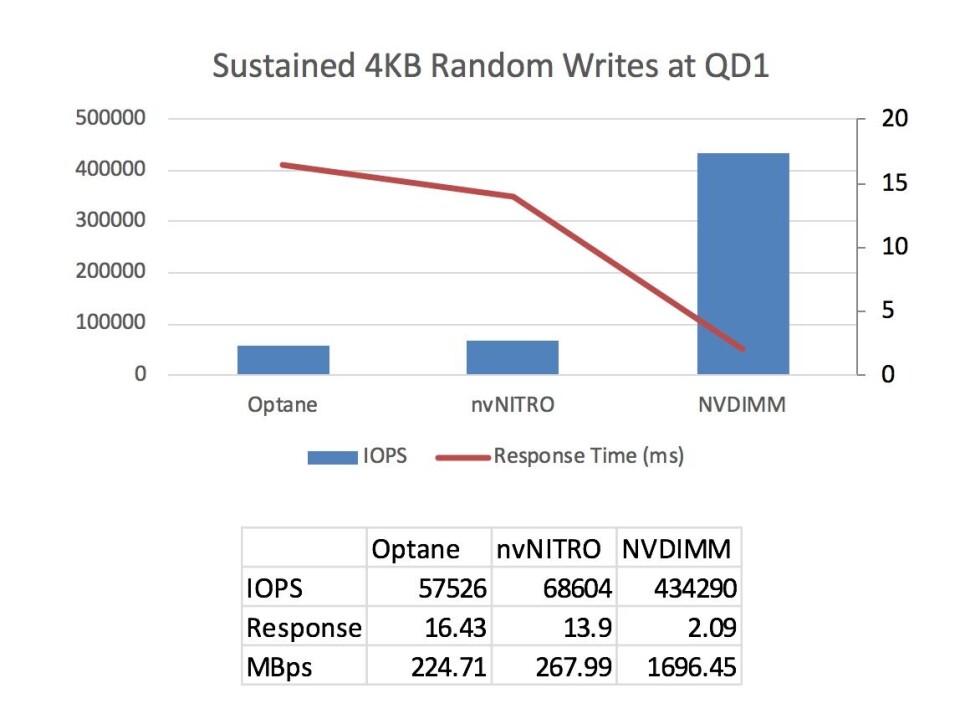 Figur 3. Grafen viser testresultater for ezFIO benchmark-sammenligning mellom en Intel® Optane™ NVMe 2.5” SSD, en MRAM NVMe U.2 SSD og en NVDIMM.
