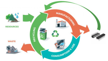 Modellen som Circular Components arbeider etter. Modellen som Circular Components arbeider etter.