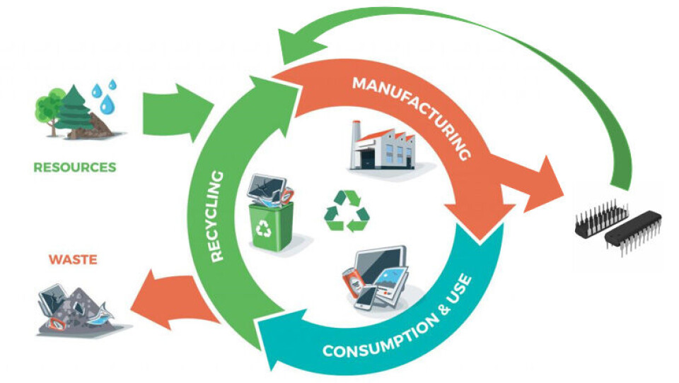 Modellen som Circular Components arbeider etter.