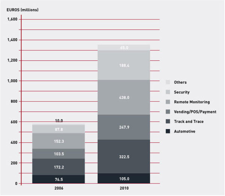 Deutsche Telecom, T-Mobile og Telit skal samarbeide om et interessant og voksende marked. (kilde/ill.: Gartner 2008/Telit)
