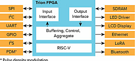Kjøretøykvalifiserte FPGA