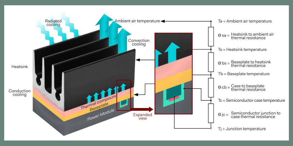 Illustrasjon av en typisk kraftmodul som blir avkjølt med en påmontert kjøleribbe. Akkurat som elektrisk motstand henger sammen med ledning av elektrisitet, er termisk motstand knyttet til ledning av varme. (Kilde: PRBX)