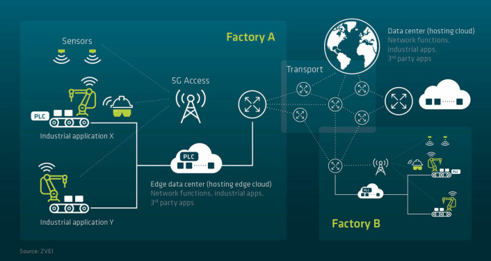 5G kan oppfylle industrielle tilkoblingskrav fra sensorer til automatisering i høy hastighet. (Kilde: 5GACIA)