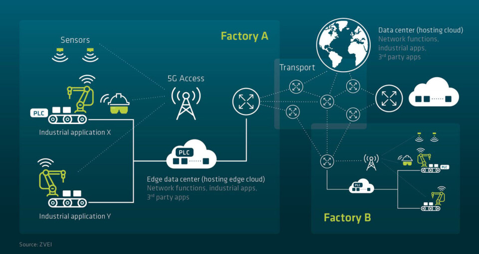 5G kan oppfylle industrielle tilkoblingskrav fra sensorer til automatisering i høy hastighet. (Kilde: 5GACIA) 5G kan oppfylle industrielle tilkoblingskrav fra sensorer til automatisering i høy hastighet. (Kilde: 5GACIA)