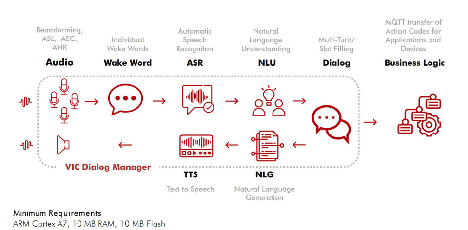 vicCONTROL tilbyr alle nødvendige funksjoner, fra aktivering via oppvåkningsord, til gjenkjenning av talekommandoer basert på Natural Language Understanding (NLU) og kontroll av målapplikasjonen via MQTT-protokollen – på mer enn 30 nasjonale språk og enkelt programmerbar via web-GUI. vicCONTROL tilbyr alle nødvendige funksjoner, fra aktivering via oppvåkningsord, til gjenkjenning av talekommandoer basert på Natural Language Understanding (NLU) og kontroll av målapplikasjonen via MQTT-protokollen – på mer enn 30 nasjonale språk og enkelt programmerbar via web-GUI.