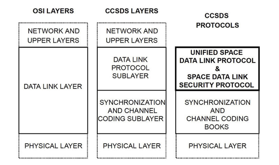 Figur 1. USLP og sammenhengen med OSI-modellen. Figur 1. USLP og sammenhengen med OSI-modellen.