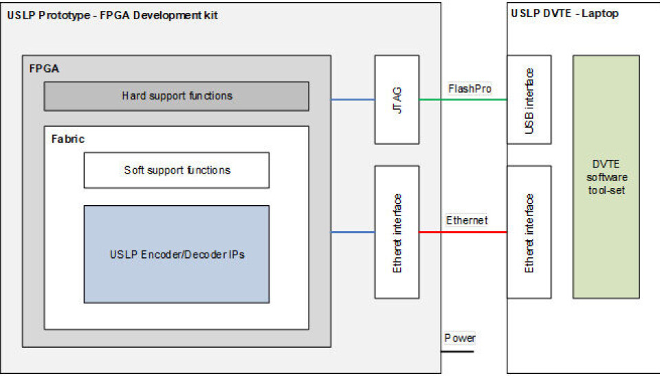 Figur 3. Oversikt over USLP Encoder/Decoderen VHDL IPenes plassering i USLP valideringssystemet, der DVTE er Design Validation and Test Environment. Figur 3. Oversikt over USLP Encoder/Decoderen VHDL IPenes plassering i USLP valideringssystemet, der DVTE er Design Validation and Test Environment.