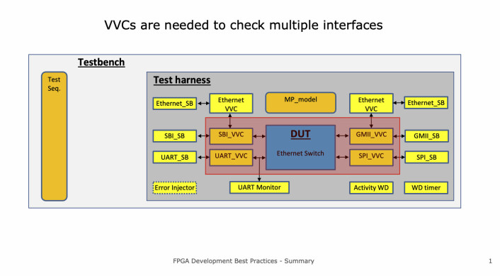 I verifikasjonsmetodikken UVVM inngår bl.a. strukturerte verifikasjonskomponenter (VVC), som er nyttige for å f.eks. teste flere grensesnitt, og øker oversikt og mulighet for gjenbruk.