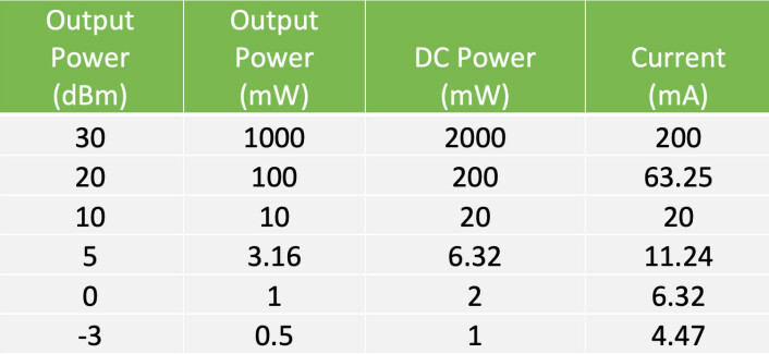 Tabell 1. Strømforbruk i en PA-transistor versus utgangseffekt, 50Ω last, 50% drain-effektivitet.