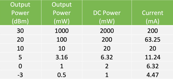 Tabell 1. Strømforbruk i en PA-transistor versus utgangseffekt, 50Ω last, 50% drain-effektivitet. Tabell 1. Strømforbruk i en PA-transistor versus utgangseffekt, 50Ω last, 50% drain-effektivitet.