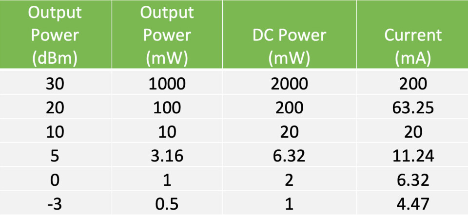 Tabell 1. Strømforbruk i en PA-transistor versus utgangseffekt, 50Ω last, 50% drain-effektivitet.