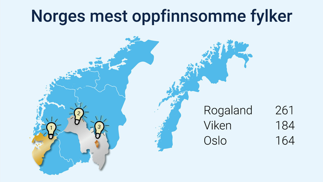 TOPP 3: Rogaland, Viken og Oslo utmerker seg med antall patentsøkere.