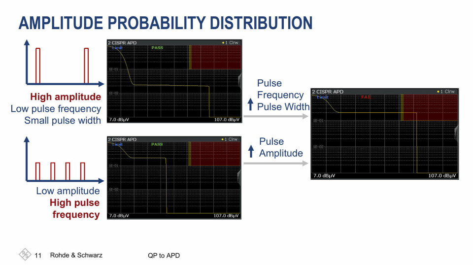 APD (Amplitude Probability Distribution) er en målemetode som sier noe om sannsynligheten for at et signal har en angitt amplitudeverdi, noe som kan brukes for en pass/fail test opp mot en angitt grenseverdi.
