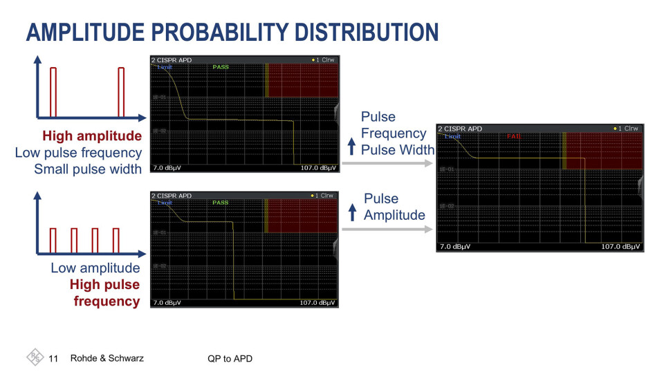 APD (Amplitude Probability Distribution) er en målemetode som sier noe om sannsynligheten for at et signal har en angitt amplitudeverdi, noe som kan brukes for en pass/fail test opp mot en angitt grenseverdi. APD (Amplitude Probability Distribution) er en målemetode som sier noe om sannsynligheten for at et signal har en angitt amplitudeverdi, noe som kan brukes for en pass/fail test opp mot en angitt grenseverdi.