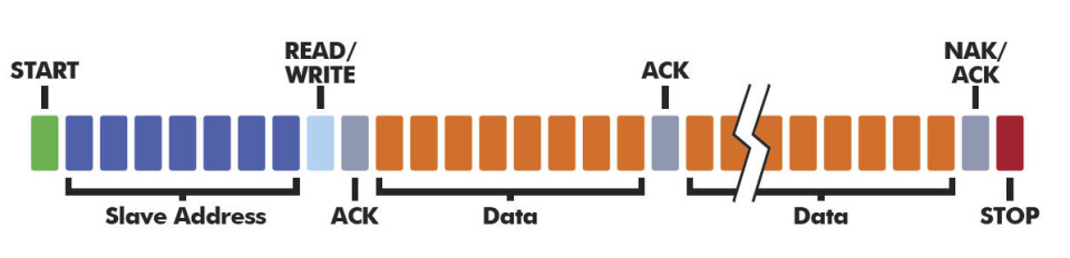 Figur 2: I2C kommunikasjonsprotokoll. Figur 2: I2C kommunikasjonsprotokoll.
