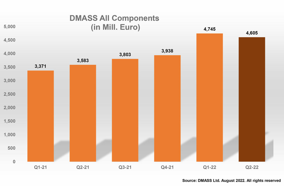 Det ble vekst i salg av komponenter blant europeiske distributører, sammenlignet med samme kvartal i fjor. Men nedgang sammenligner vi med årets første kvartal