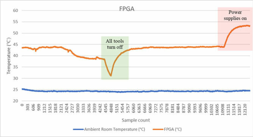 Fig. 4: Temperaturlogg for FPGA