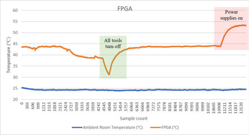 Fig. 4: Temperaturlogg for FPGA Fig. 4: Temperaturlogg for FPGA