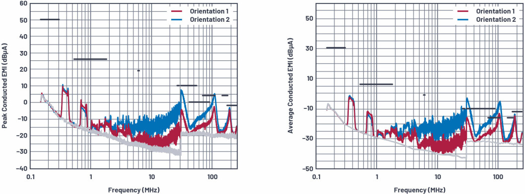Figur 7. Ledede utslipp (CE) med dagens probemetode viser forbedring (&gt;3MHz) med kortsideterminalen til induktoren festet til bryternoden kontra den alternative polariteten.