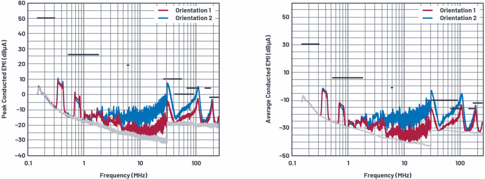 Figur 7. Ledede utslipp (CE) med dagens probemetode viser forbedring (>3MHz) med kortsideterminalen til induktoren festet til bryternoden kontra den alternative polariteten.