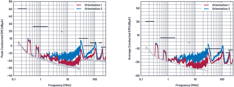 Figur 7. Ledede utslipp (CE) med dagens probemetode viser forbedring (>3MHz) med kortsideterminalen til induktoren festet til bryternoden kontra den alternative polariteten. Figur 7. Ledede utslipp (CE) med dagens probemetode viser forbedring (>3MHz) med kortsideterminalen til induktoren festet til bryternoden kontra den alternative polariteten.