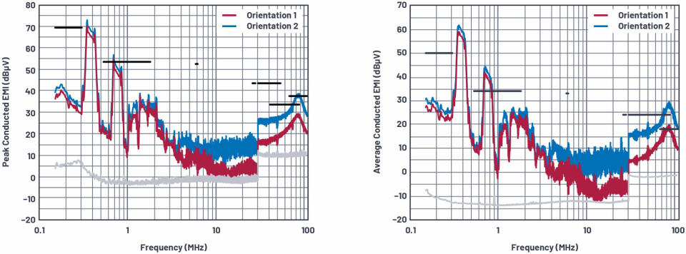 Figur 8. Ledede utslipp (CE) med spenningsmetode viser forbedring over 3MHz med kortsideterminalen til induktoren festet til bryternoden kontra den alternative polariteten.