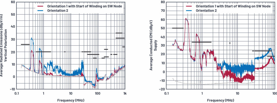Figur 12. Utstrålte og ledede utslipp viser at monteringsorienteringen til Würth 74439346150 høyytelses induktor har en betydelig innvirkning på utslippsresultatene.
