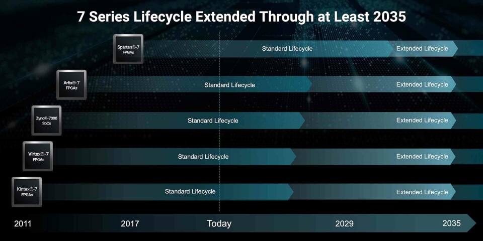 Produktlivssyklusen til 28nm AMD Xilinx 7-seriens FPGA-er og adaptive SoC-er har blitt utvidet til minst 2035.