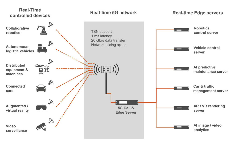 Figur 1: Industrielle 5G-celler kan ha ekstremt forskjellige oppgaver. Server-on-Modules, eller server-på-moduler, som gjør 5G-nettverk og kant-databehandling skalerbar, gjør det mulig for OEM-er å kostnadseffektivt skalere ytelsen til små celler som knapt er større enn en pizzaboks. Figur 1: Industrielle 5G-celler kan ha ekstremt forskjellige oppgaver. Server-on-Modules, eller server-på-moduler, som gjør 5G-nettverk og kant-databehandling skalerbar, gjør det mulig for OEM-er å kostnadseffektivt skalere ytelsen til små celler som knapt er større enn en pizzaboks.