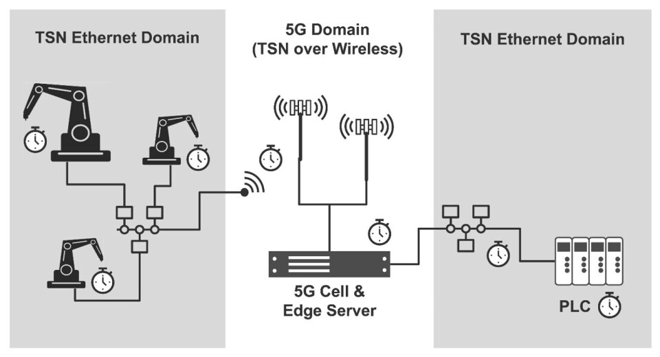 Figur 2: Hvis 5G-celler støtter TSN, kan de være vert for sanntidsapplikasjoner Figur 2: Hvis 5G-celler støtter TSN, kan de være vert for sanntidsapplikasjoner