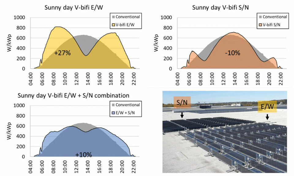 Sammenligning av ulike oppsett av vertikalstilte og konvensjonelle solcellepaneler. Kilde: Over Easy Solar AS