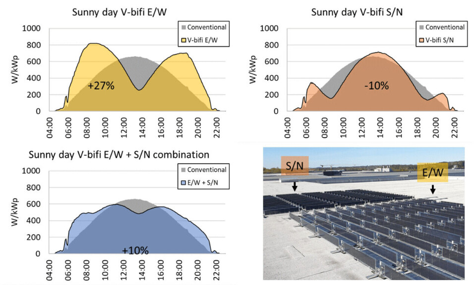 Sammenligning av ulike oppsett av vertikalstilte og konvensjonelle solcellepaneler. Kilde: Over Easy Solar AS Sammenligning av ulike oppsett av vertikalstilte og konvensjonelle solcellepaneler. Kilde: Over Easy Solar AS