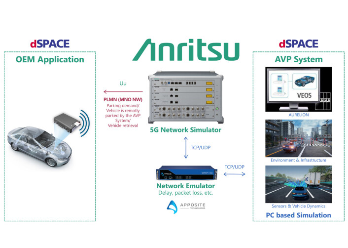 dSPACEs programvarebaserte verktøy integrerer og simulerer miljø/infrastruktur/sensor/ kjøretøyinformasjon på en PC. I denne demonstrasjonen er AVP-systemet installert. Kontrollkommandoer for kjøretøy (VMC) generert av AVP-systemet overføres til OEM-applikasjonen, som viser tilstanden til kjøretøykontroll, via 5G-kommunikasjon ved bruk av Anritsus 5G-basestasjonsimulator. VMC-kommandoer går gjennom Appposite Network-emulatoren på vei til OEM-applikasjonen. IP-dataforsinkelse og tap av datapakker legges til av emulatoren, og kjøretøykontrollen blir derfor ustabil på grunn av dens innflytelse i OEM-applikasjonen. AVP-utviklere designer kontrollsystemer og nettverk for å holde kjøretøykontrollen stabil. dSPACEs programvarebaserte verktøy integrerer og simulerer miljø/infrastruktur/sensor/ kjøretøyinformasjon på en PC. I denne demonstrasjonen er AVP-systemet installert. Kontrollkommandoer for kjøretøy (VMC) generert av AVP-systemet overføres til OEM-applikasjonen, som viser tilstanden til kjøretøykontroll, via 5G-kommunikasjon ved bruk av Anritsus 5G-basestasjonsimulator. VMC-kommandoer går gjennom Appposite Network-emulatoren på vei til OEM-applikasjonen. IP-dataforsinkelse og tap av datapakker legges til av emulatoren, og kjøretøykontrollen blir derfor ustabil på grunn av dens innflytelse i OEM-applikasjonen. AVP-utviklere designer kontrollsystemer og nettverk for å holde kjøretøykontrollen stabil.
