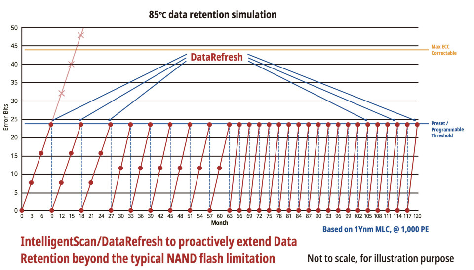 Figur 4. IntelligentScan og DataRefresh kan detektere celler som kan utgjøre en risiko,før data går tapt. Figur 4. IntelligentScan og DataRefresh kan detektere celler som kan utgjøre en risiko,før data går tapt.