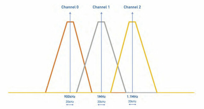 Figur 2: Frekvensspekteret til eksemplet på overføringslinjen. Signalet av interesse er kanal 1.