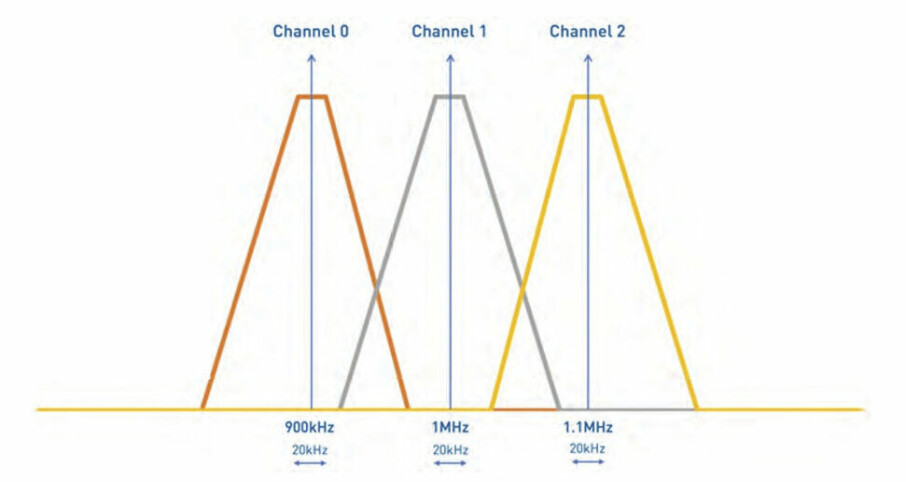 Figur 2: Frekvensspekteret til eksemplet på overføringslinjen. Signalet av interesse er kanal 1.