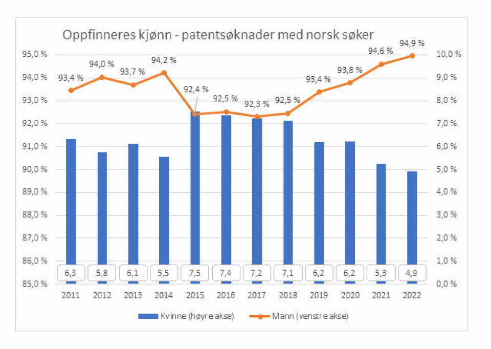 Tabellen viser en fallende kurve for patentsøknader fra kvinner.