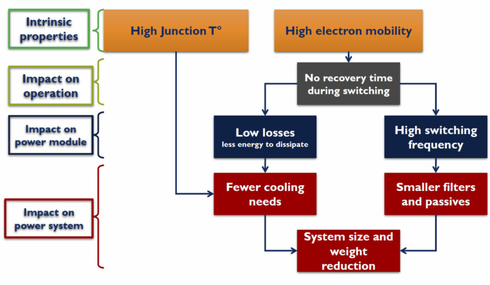 Figur 2: Materialer med store båndgap som SiC, gir flere fordeler i kraftsystemer.