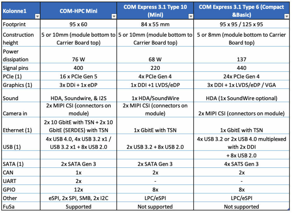 Migrering fra COM Express til COM-HPC gir en rekke grensesnittfordeler.