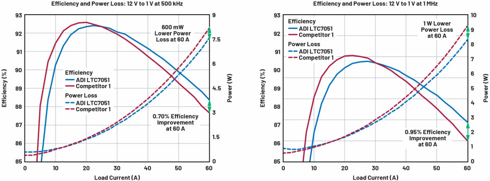 Figur 5. Effektivitet og strømtap ved 1 V fra henholdsvis 0 A til 60 A last med 500 kHz og 1 MHz svitsjefrekvens.
