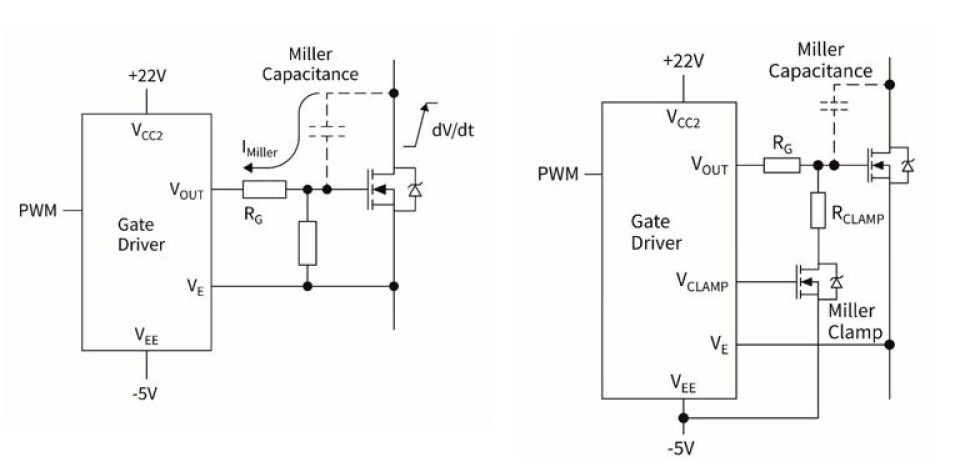 Figur 1: For å unngå at MOSFETen slås på igjen på grunn av Miller-effekten, kan gatedriveren trekke gaten til en negativ spenning (venstre) eller klemme/clampe gaten til emitter/source ved å bruke en ekstra, i dette tilfellet ekstern, svitsj (høyre). Figur 1: For å unngå at MOSFETen slås på igjen på grunn av Miller-effekten, kan gatedriveren trekke gaten til en negativ spenning (venstre) eller klemme/clampe gaten til emitter/source ved å bruke en ekstra, i dette tilfellet ekstern, svitsj (høyre).