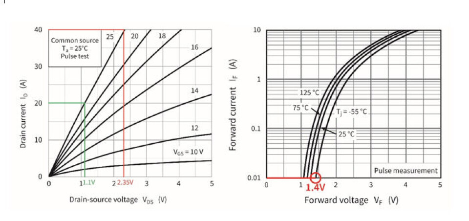 Figur 3: ID – VDS kurve for en TW070J120B SiC MOSFET Figur 3: ID – VDS kurve for en TW070J120B SiC MOSFET