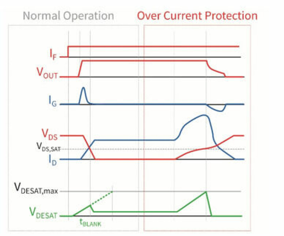 Figur 6: Bølgeformer som viser DESAT-respons på en kortslutnings- og/eller en overstrømtilstand.