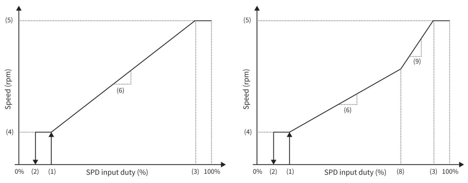 Figur 4. Minimum- og maksimumhastigheter kan stilles inn. To ulike hastighetsøkninger er også tilgjengelig. Figur 4. Minimum- og maksimumhastigheter kan stilles inn. To ulike hastighetsøkninger er også tilgjengelig.