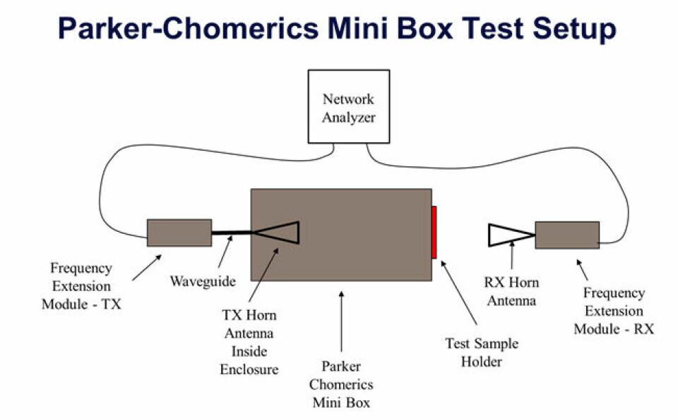 Fig. 7. Diagram som viser ulike komponenter i Mini Box-testoppsettet.