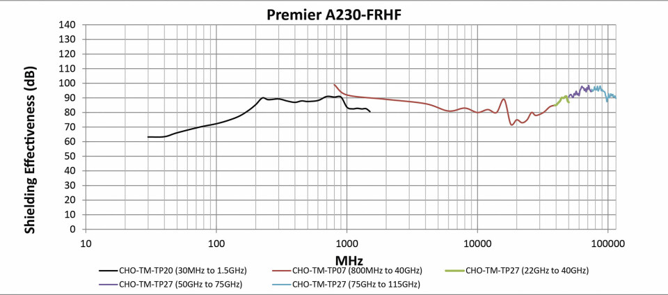 Fig. 9. Graf som viser resultatene for skjermingseffektivitet for Premier A230-FRHF-prøver ved frekvenser fra 30 MHz til 115 GHz.