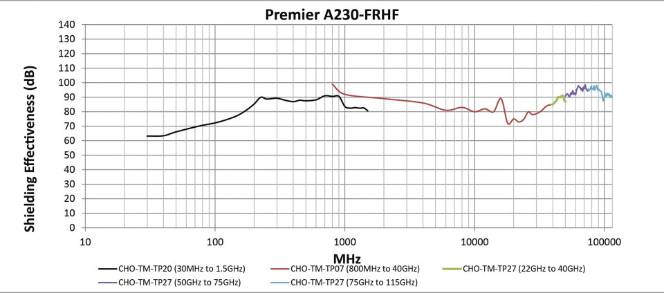 Fig. 9. Graf som viser resultatene for skjermingseffektivitet for Premier A230-FRHF-prøver ved frekvenser fra 30 MHz til 115 GHz. Fig. 9. Graf som viser resultatene for skjermingseffektivitet for Premier A230-FRHF-prøver ved frekvenser fra 30 MHz til 115 GHz.