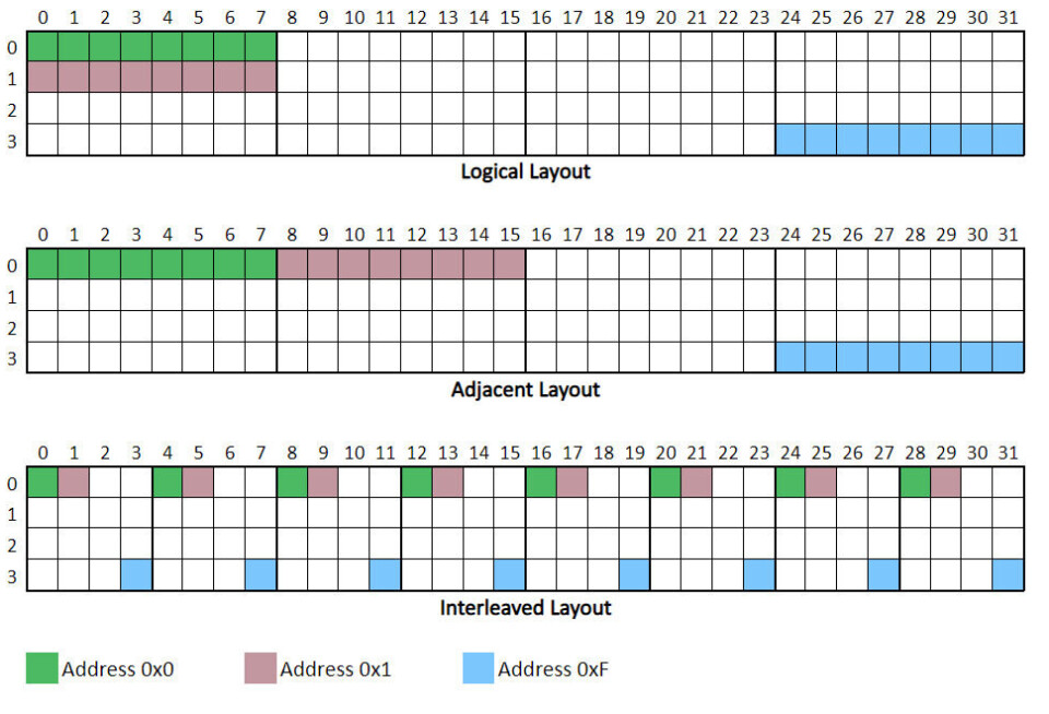 Figur 2 – Eksempler på fysisk layout av ord-orienterte minner. Figur 2 – Eksempler på fysisk layout av ord-orienterte minner.