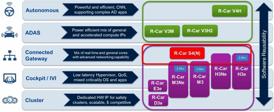 R-Car skal håndtere alle segmenter av bilelektronikken.