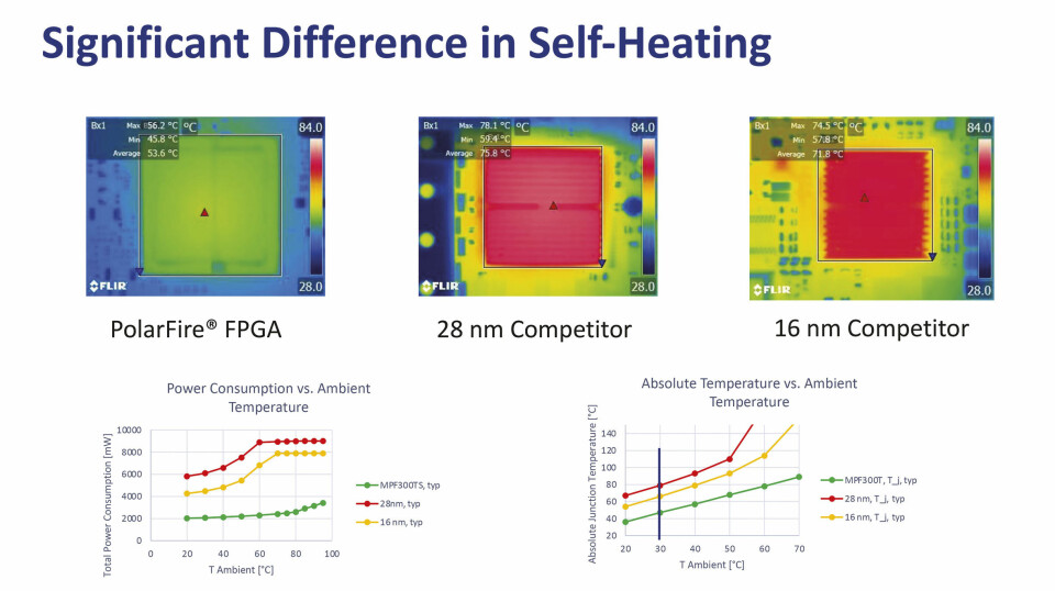 Betydelige forskjeller i egenoppvarming mellom ulike typer FPGA.
